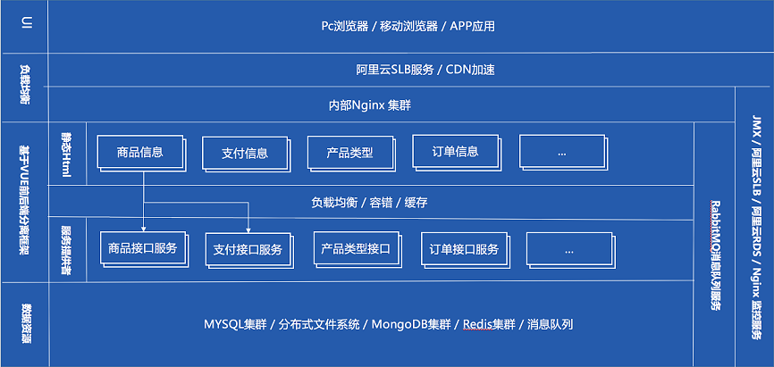 APP开发之如何实现3000人的系统并发方法